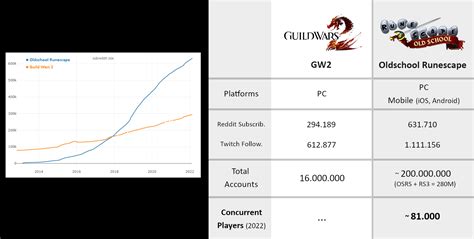 gw2 steamcharts|Guild Wars 2 Player Count .